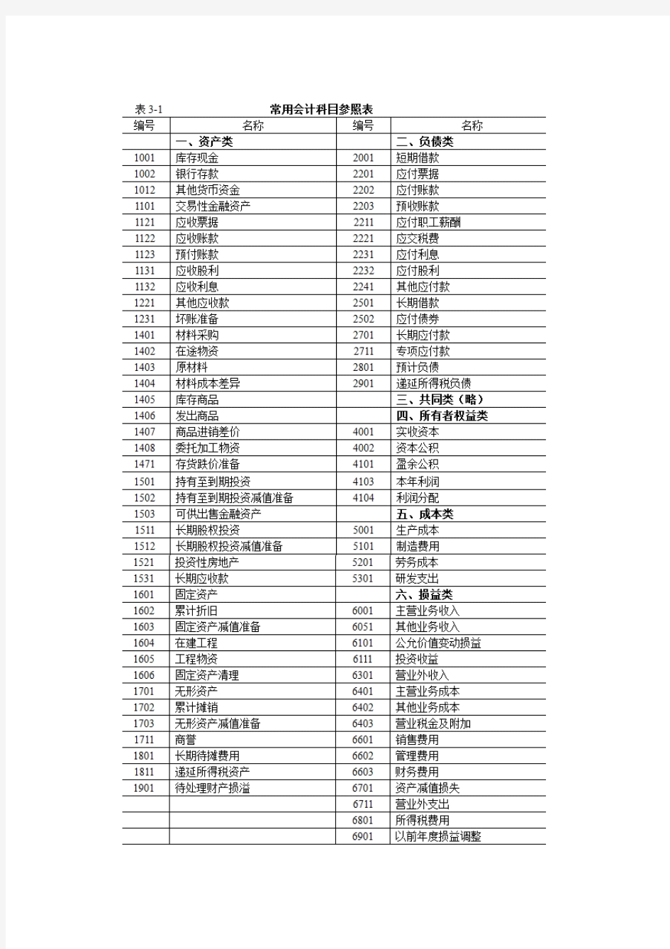 常用会计科目一览表