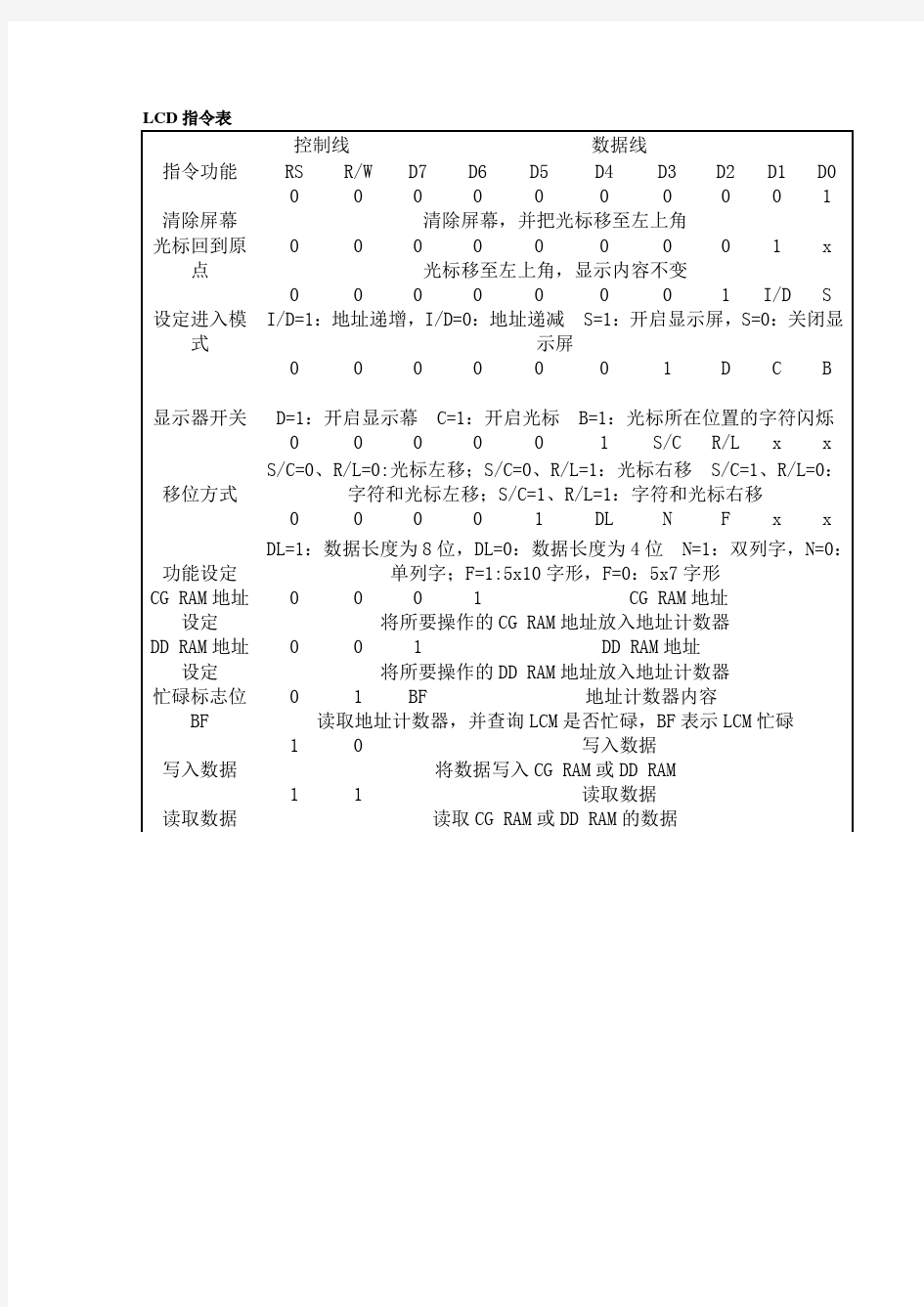 LCD1602工作原理及与51单片机的接口电路