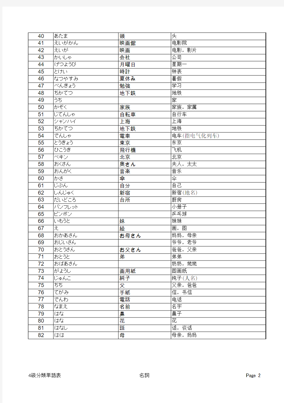 日语能力考试N4单词分类表
