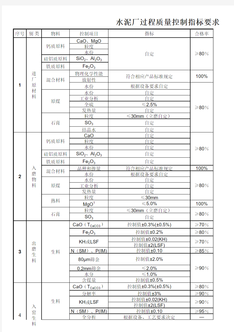 水泥厂过程质量控制指标要求