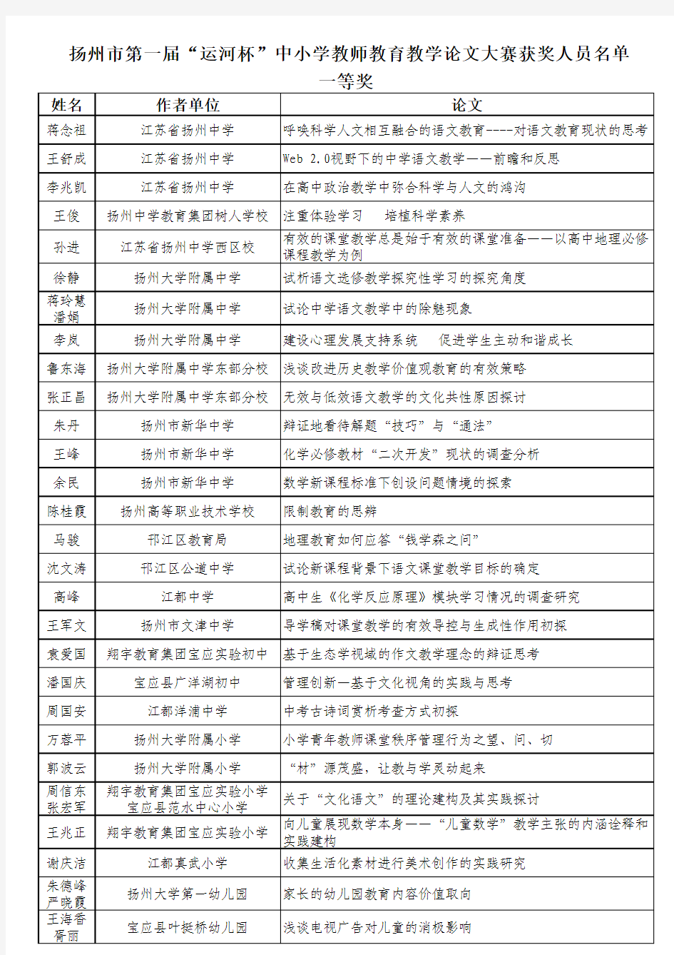 扬州市第一届“运河杯”中小学教师教育教学论文大赛获奖人员名单