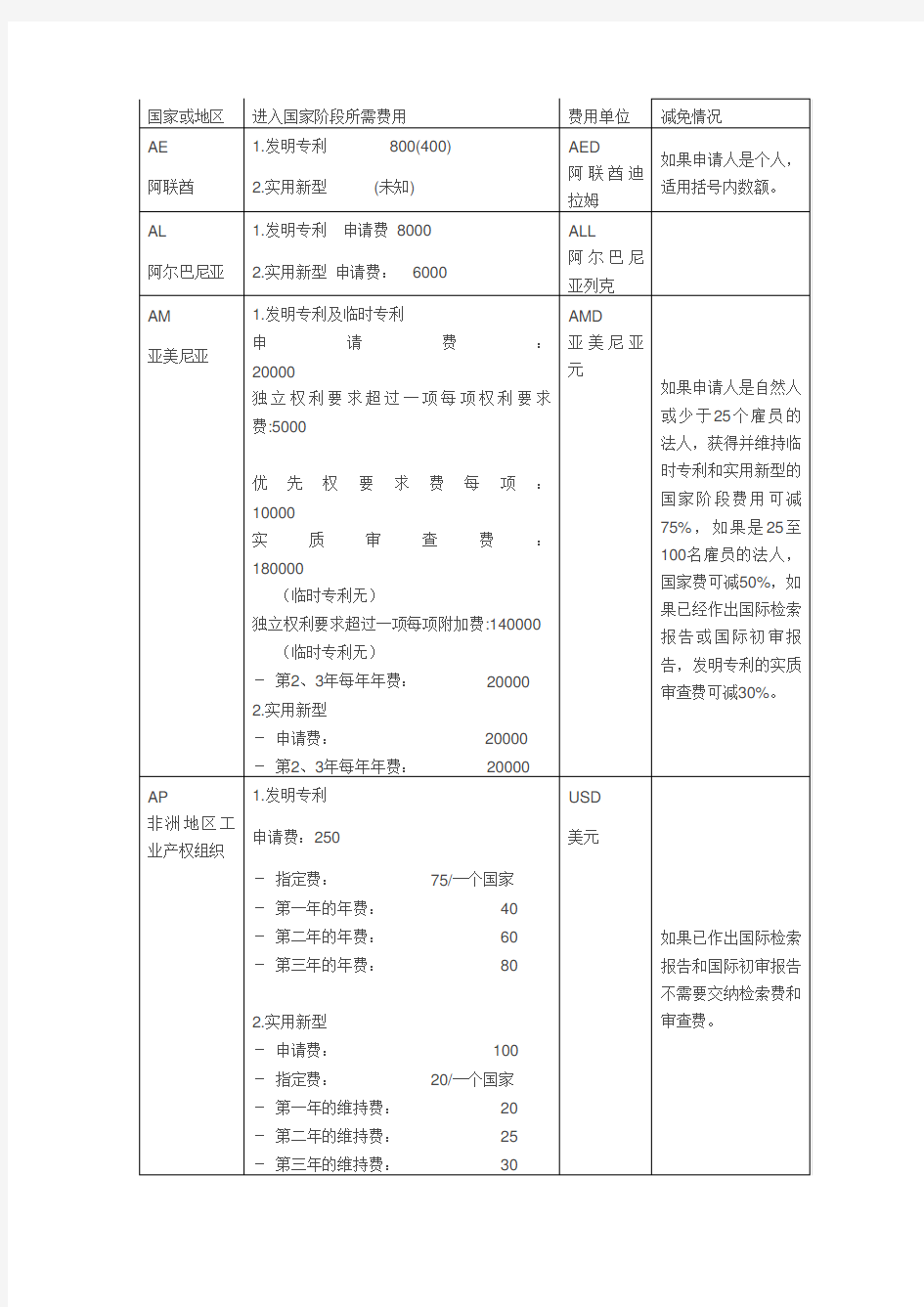 国际申请进入国家或地区专利费用表(2011.1更新)