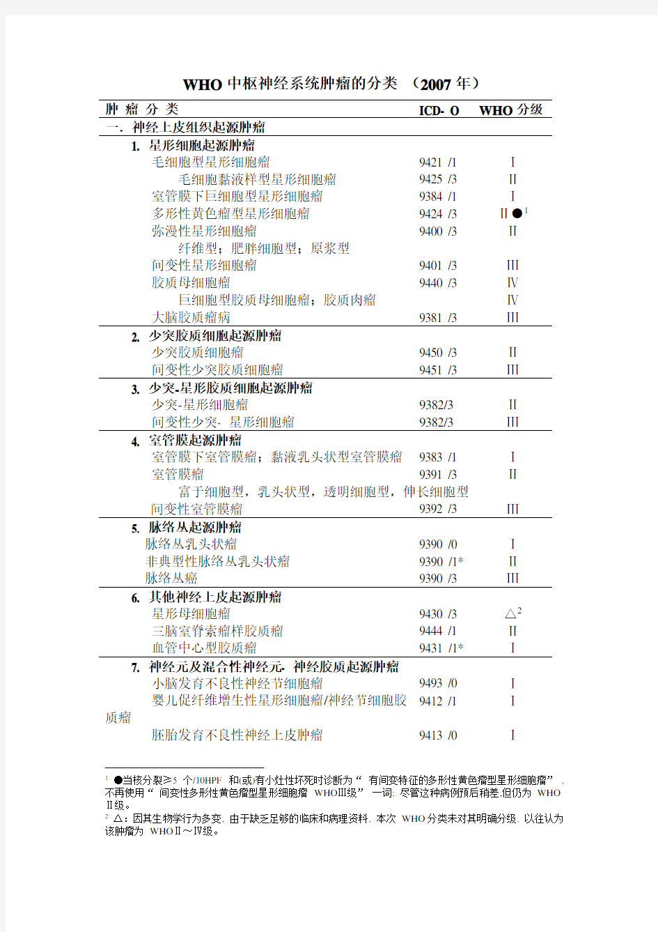 中枢神经系统肿瘤分类及分级