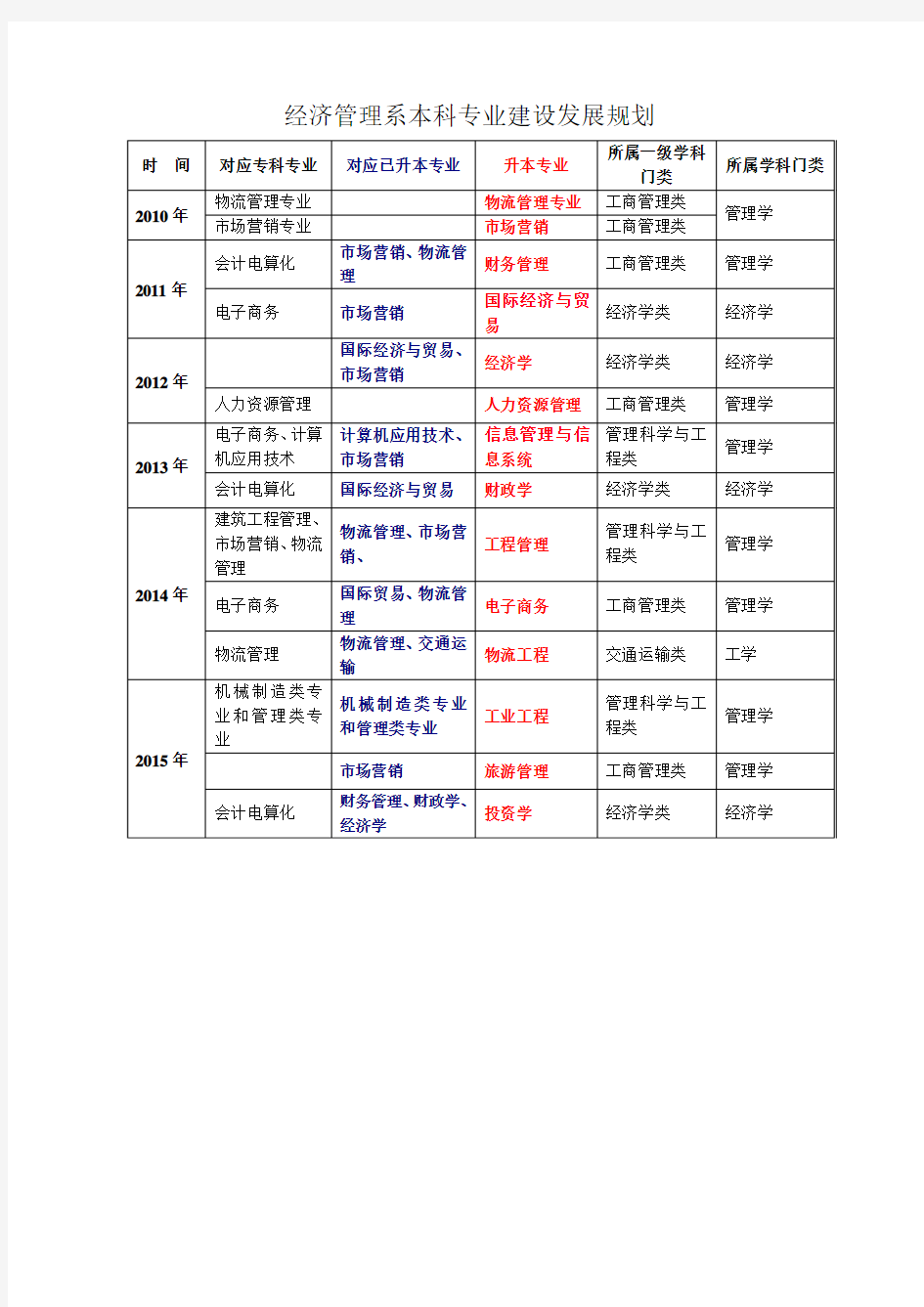 经济管理系本科专业建设发展规划