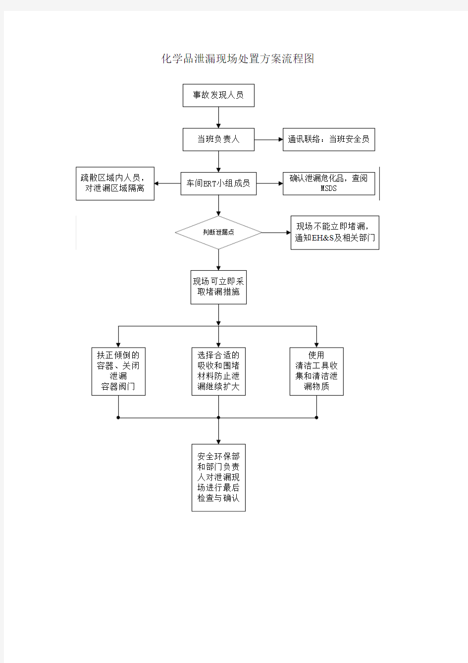 化学品泄漏现场处置方案流程图