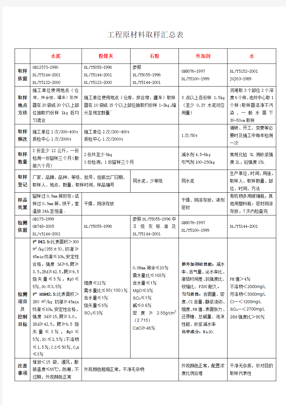 工程原材料取样汇总表