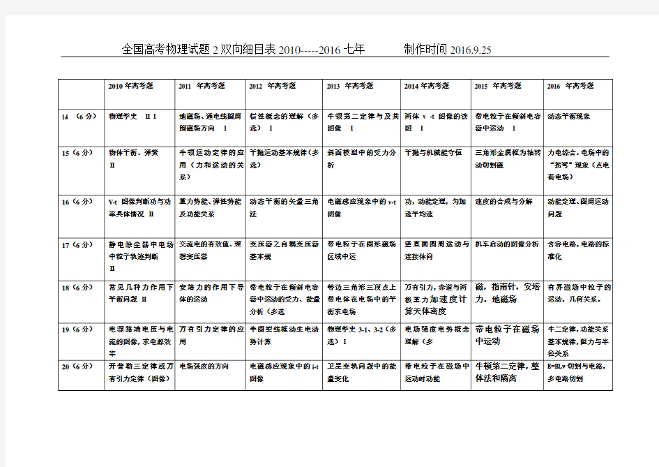 全国物理2卷物理7 年双向细目表