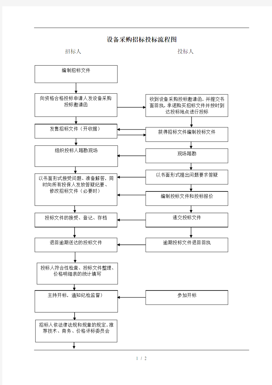 设备采购招标投标流程图