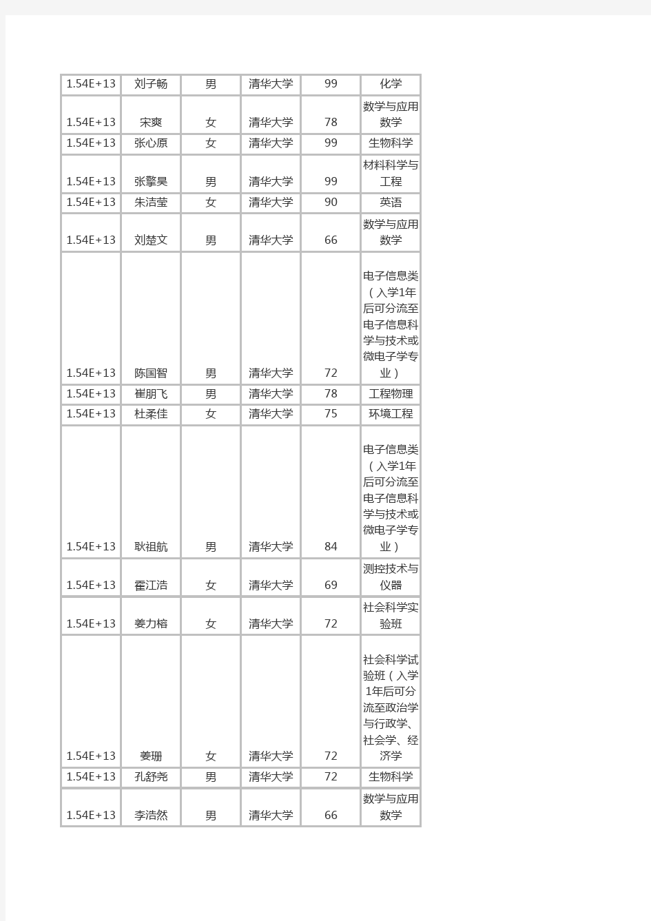 2015年山东省自主招生考试清华大学录取考生名单公示