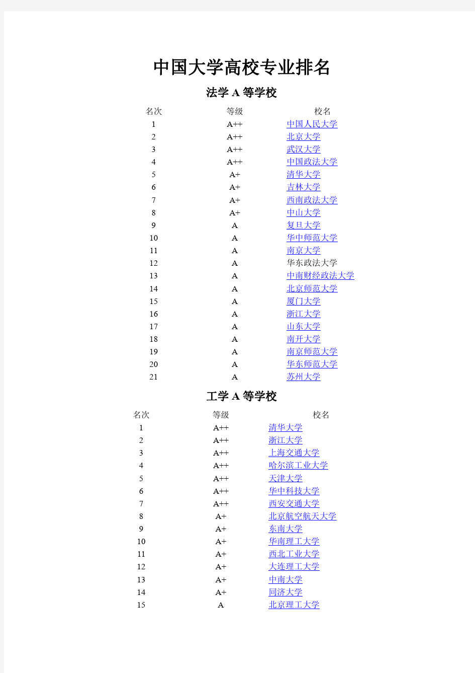 中国大学高校各类专业排名