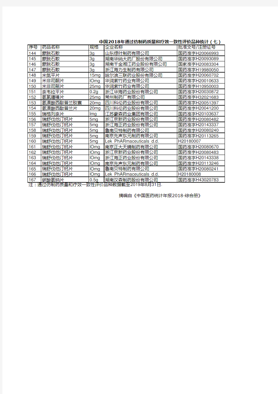 医药年报：中国2018年通过仿制药质量和疗效一致性评价品种统计(七)