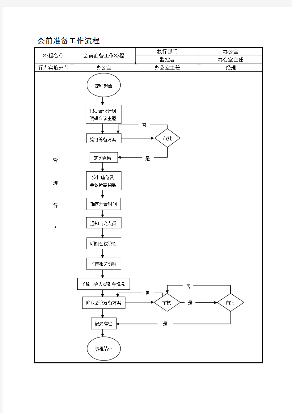 1会前准备工作流程