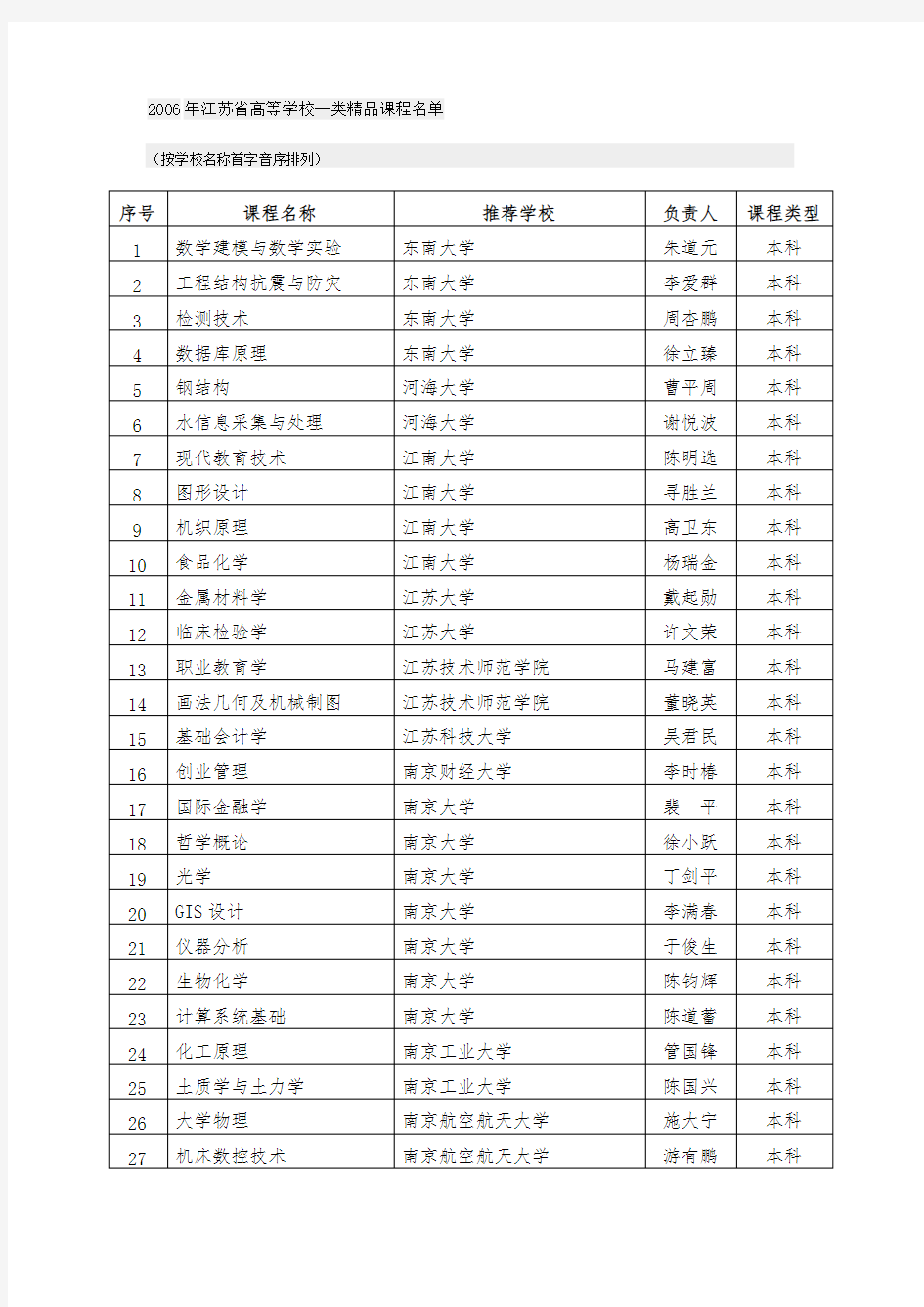 2006年江苏省高等学校精品课程名单