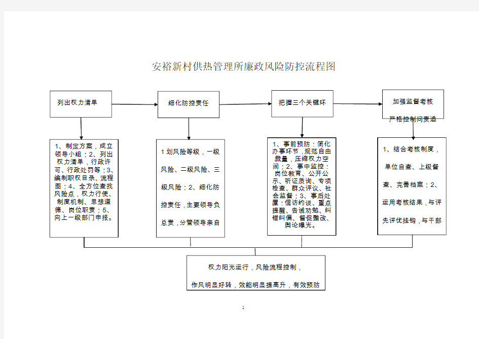 廉政风险防控流程图