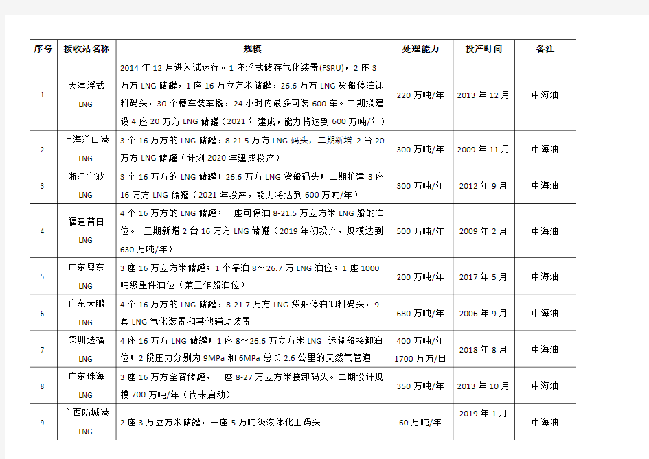 2019年最新国内已投产LNG接收站清单