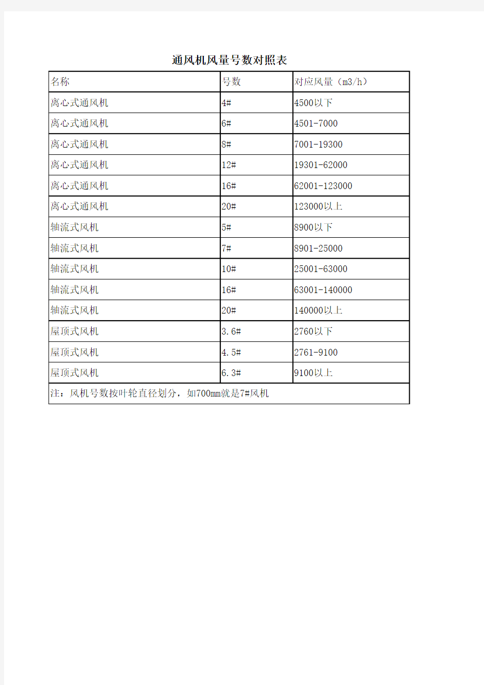 通风机风量号数对照表