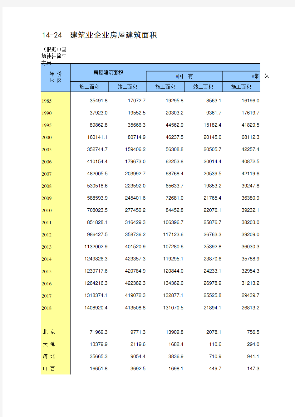 14-24 中国统计年鉴数据处理：建筑业企业房屋建筑面积(仅全国指标,便于2005-2018多年数据分析对比)