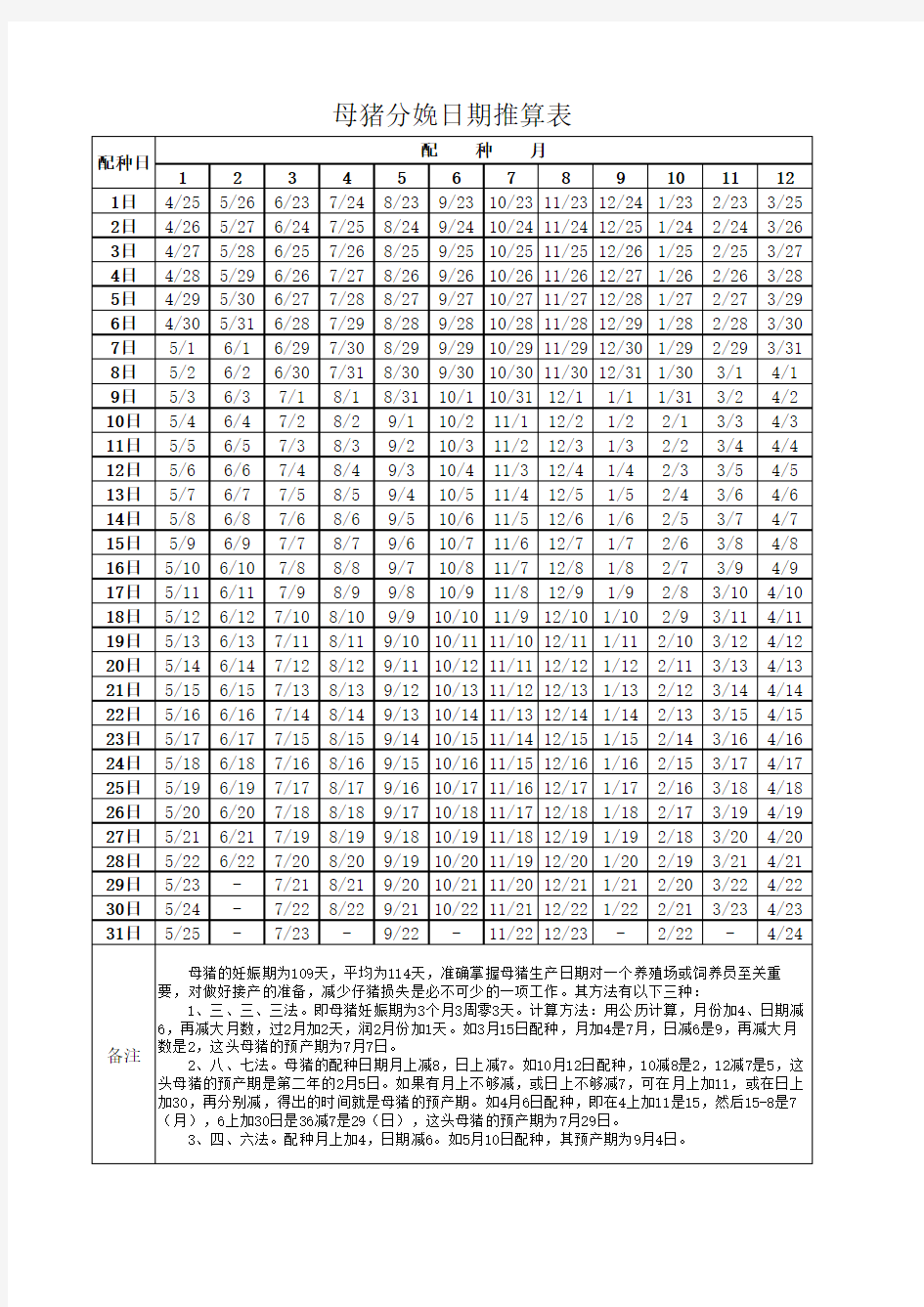 母猪分娩日期推算的三种方法及推算表