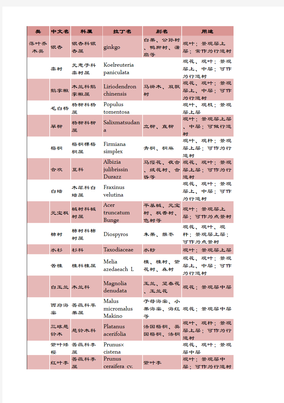 西安市常见植被一览表(乔木灌木地被)教学内容