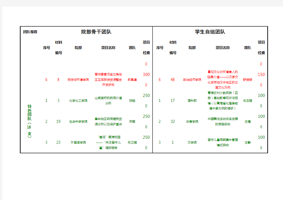 2012年暑期社会实践立项团队一览表【模板】