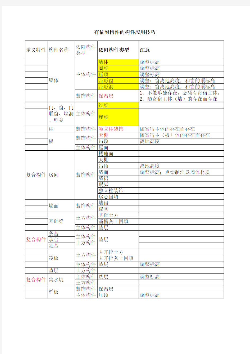 广联达图形算量(依附构件应用技巧)