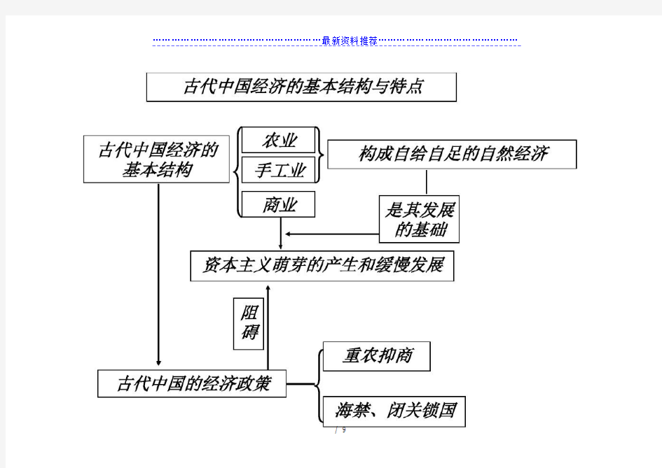 历史必修二知识结构图