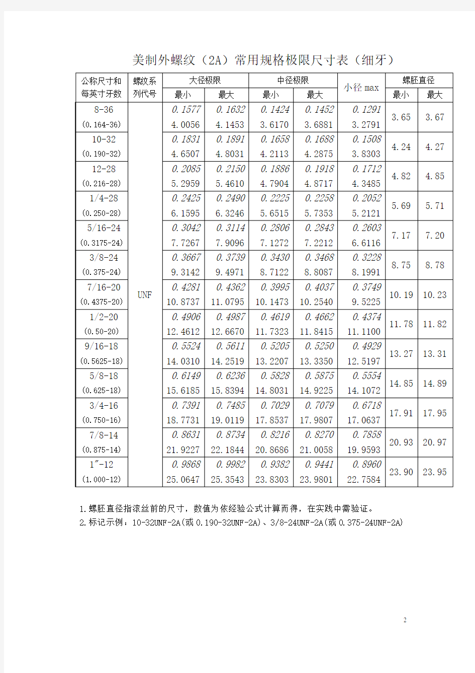 美制螺纹标准[1]