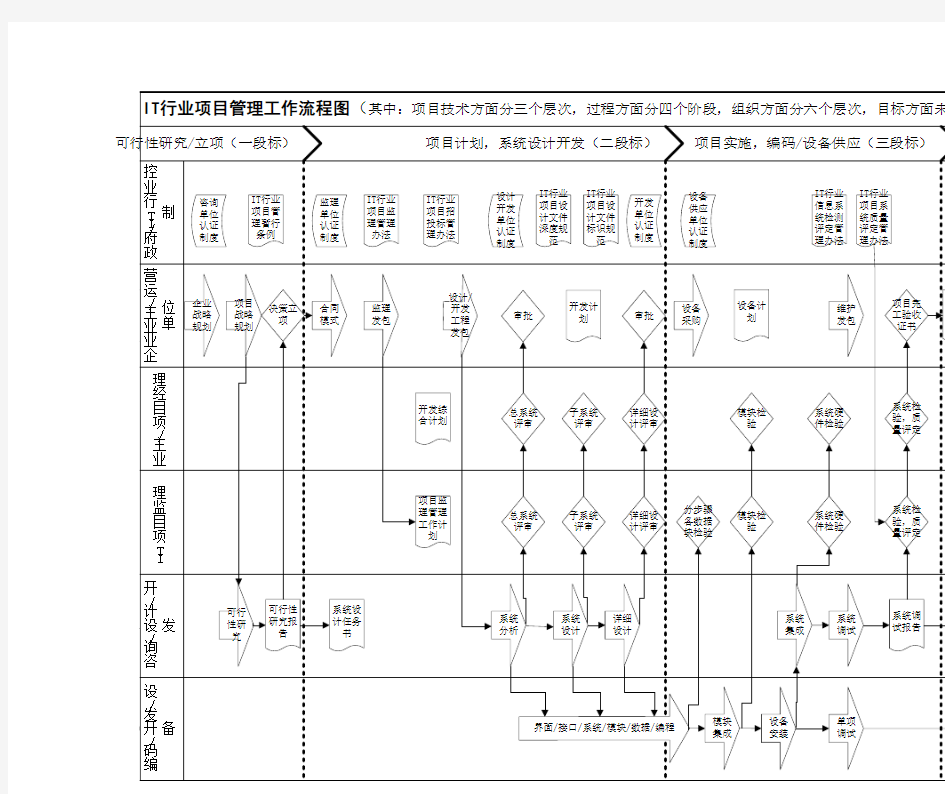 项目管理流程