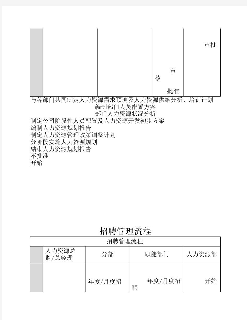 人力资源运营流程图