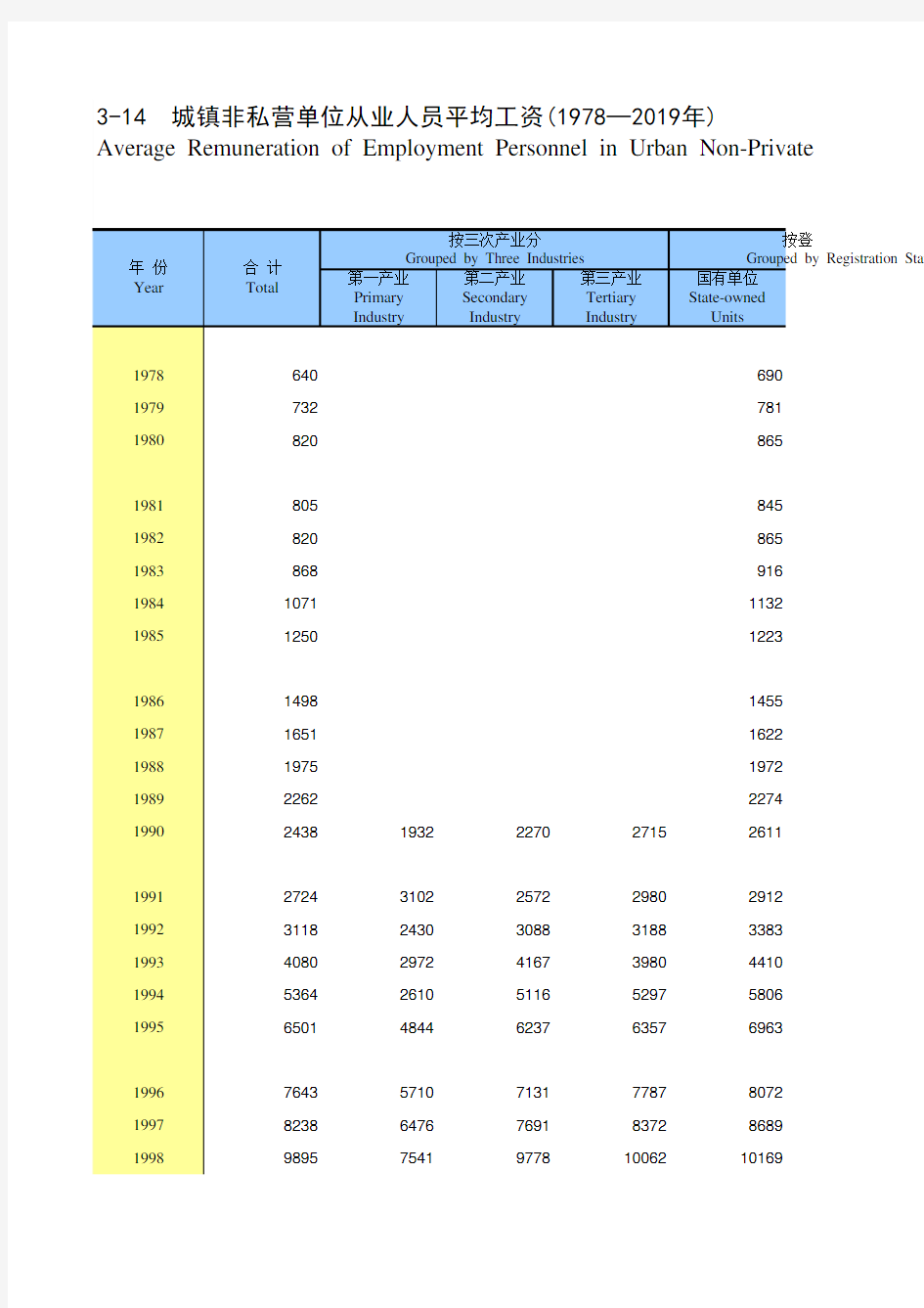 天津统计年鉴2020社会经济发展指标：城镇非私营单位从业人员平均工资(1978—2019年)