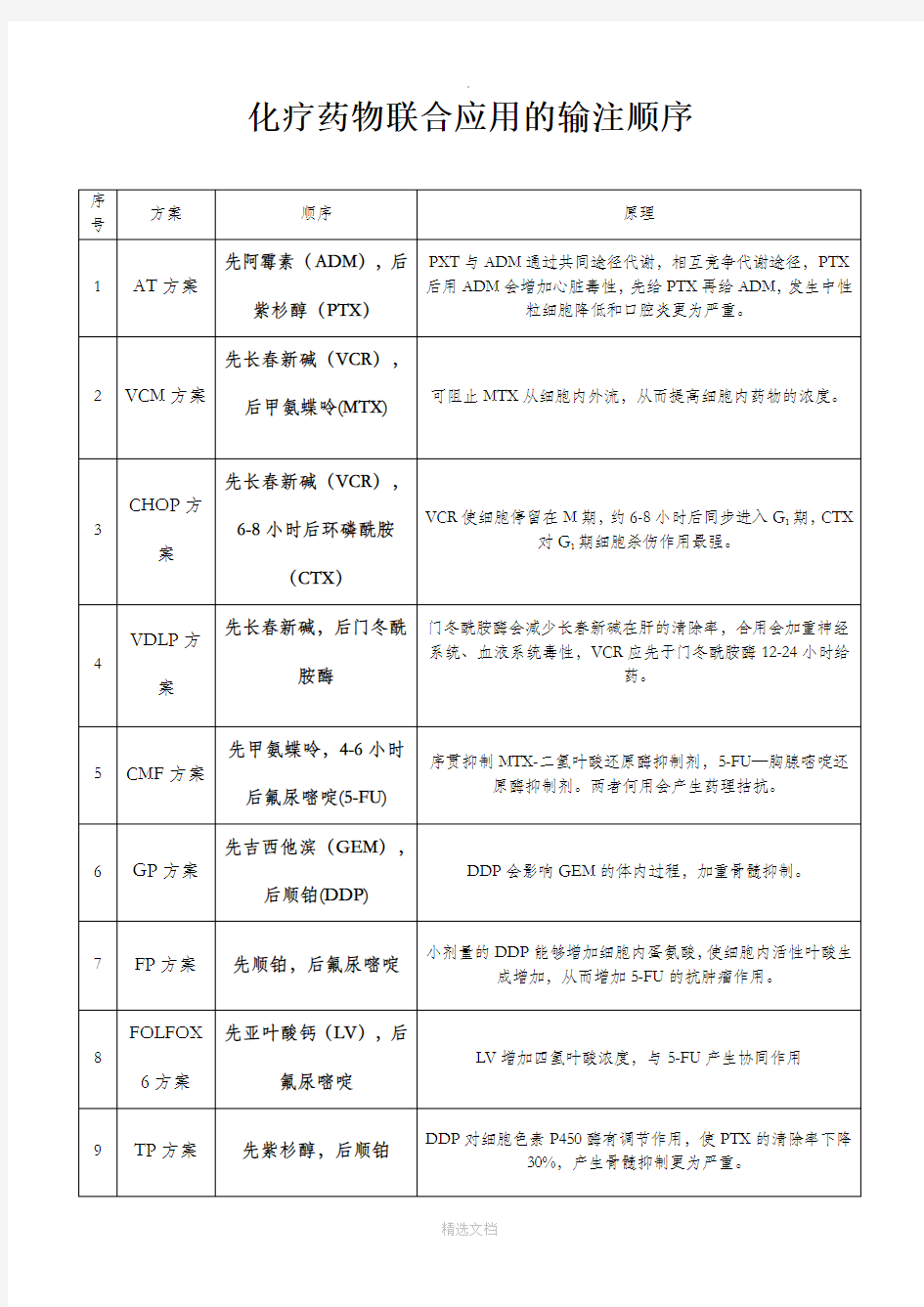 化疗药物联合应用的输注顺序