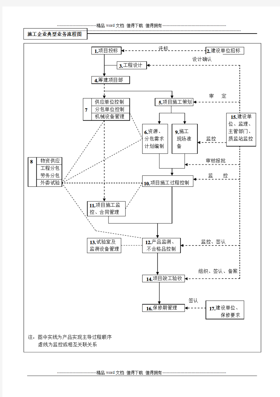 施工企业典型业务流程图