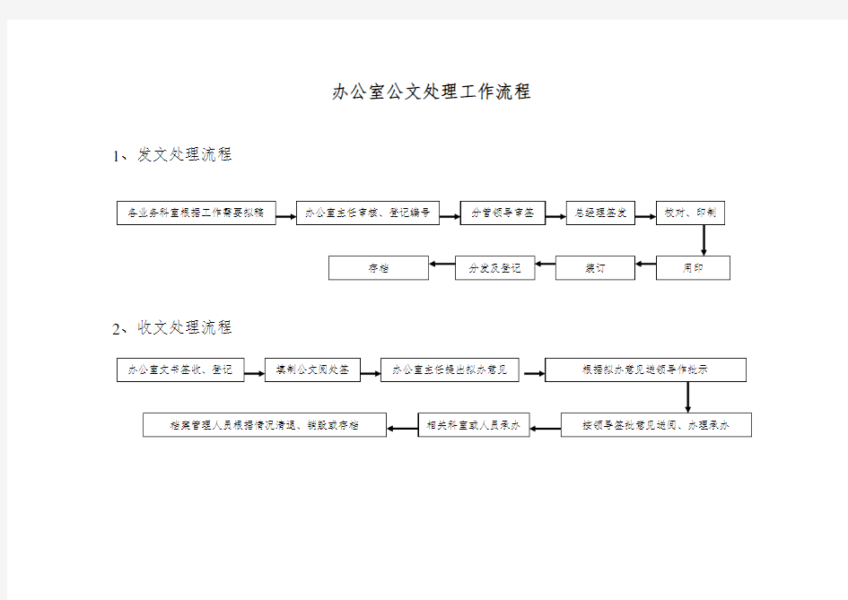 办公室公文处理工作流程