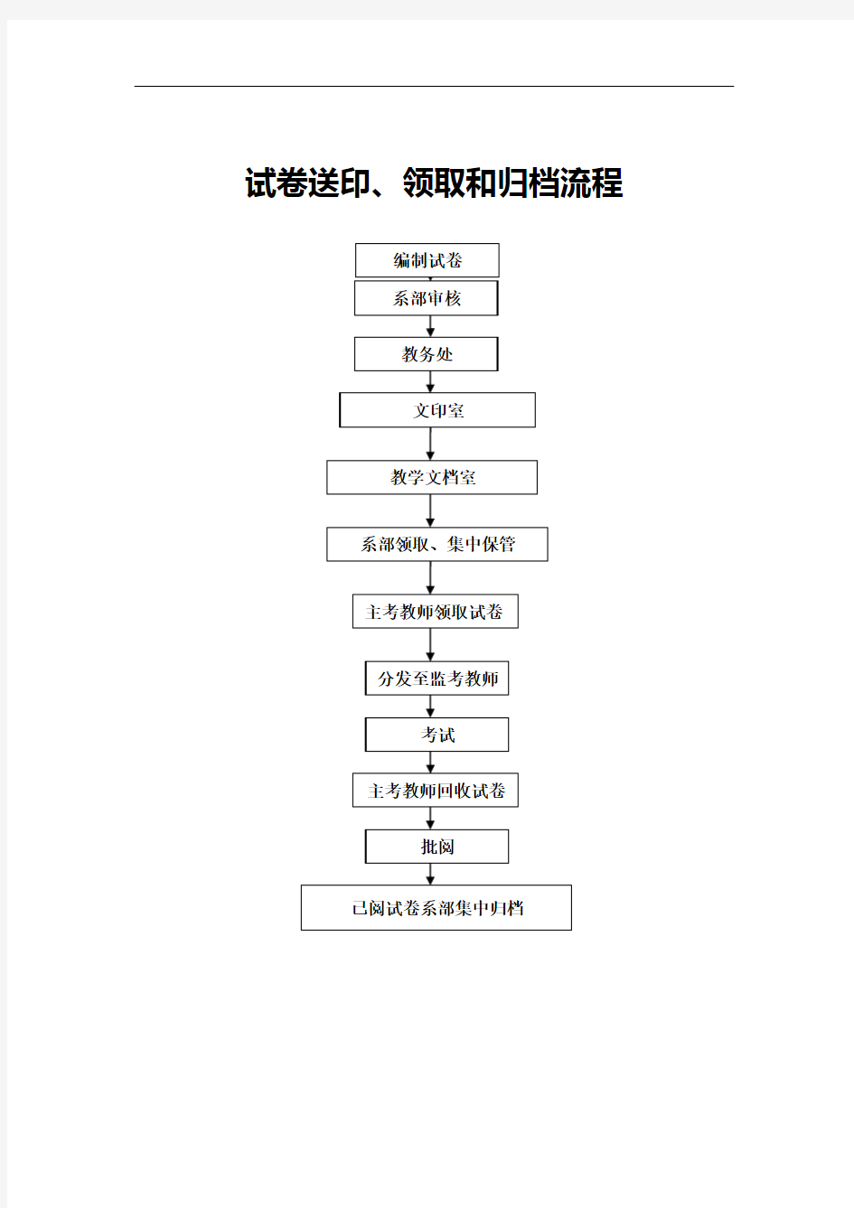 试卷送印、领取和归档流程