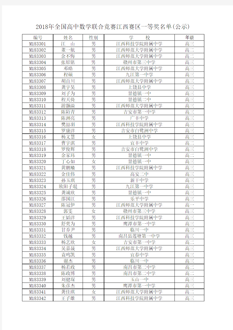 2018年全国高中数学联合竞赛江西赛区一等奖名单(公示)