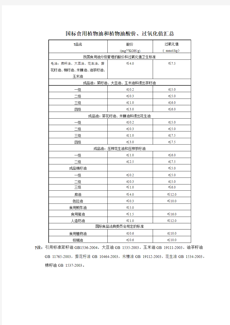 国标食用植物油和植物油酸价、过氧化值汇总