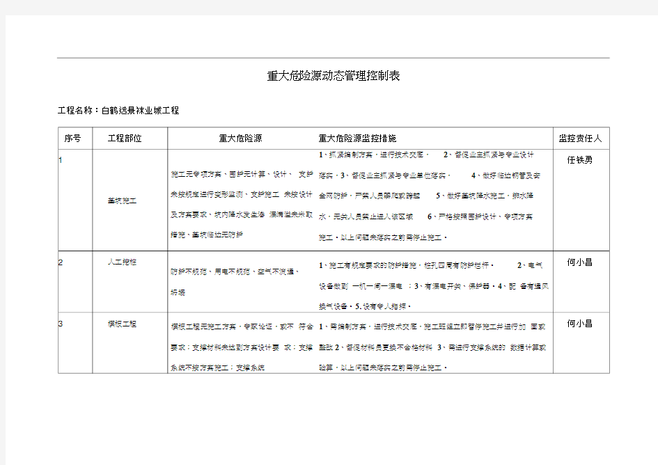 重大危险源动态管理控制表(20200930110200)