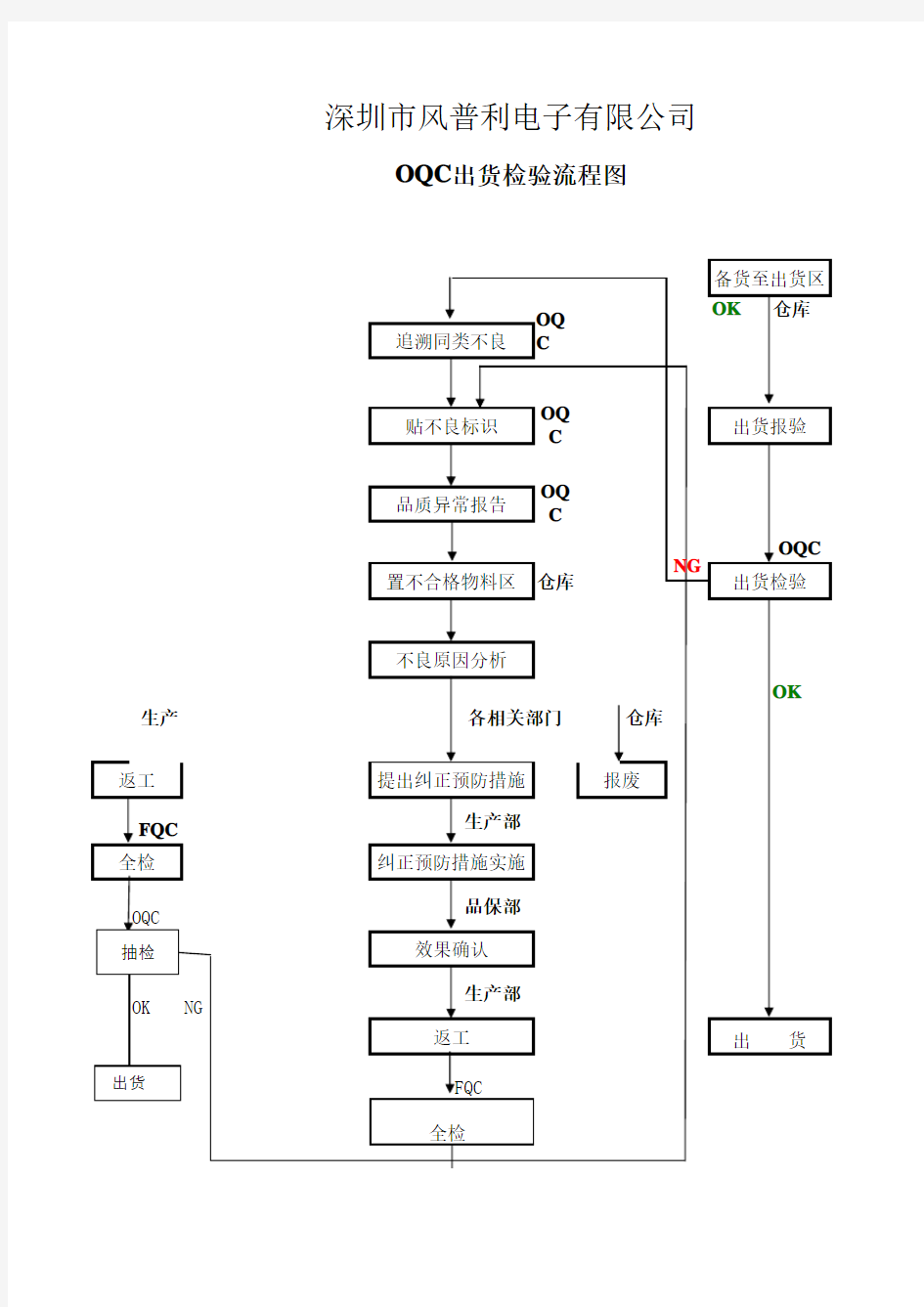 OQC出货检验流程图