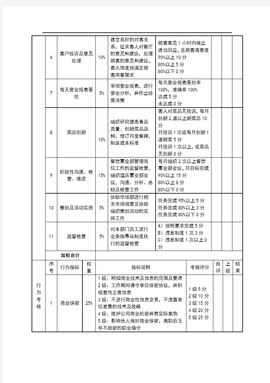 餐饮事业部经理绩效考核表