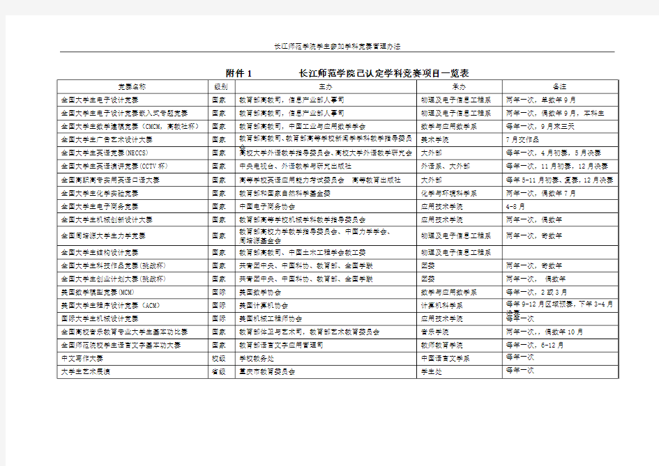 长江师范学院已认定学科竞赛项目一览表