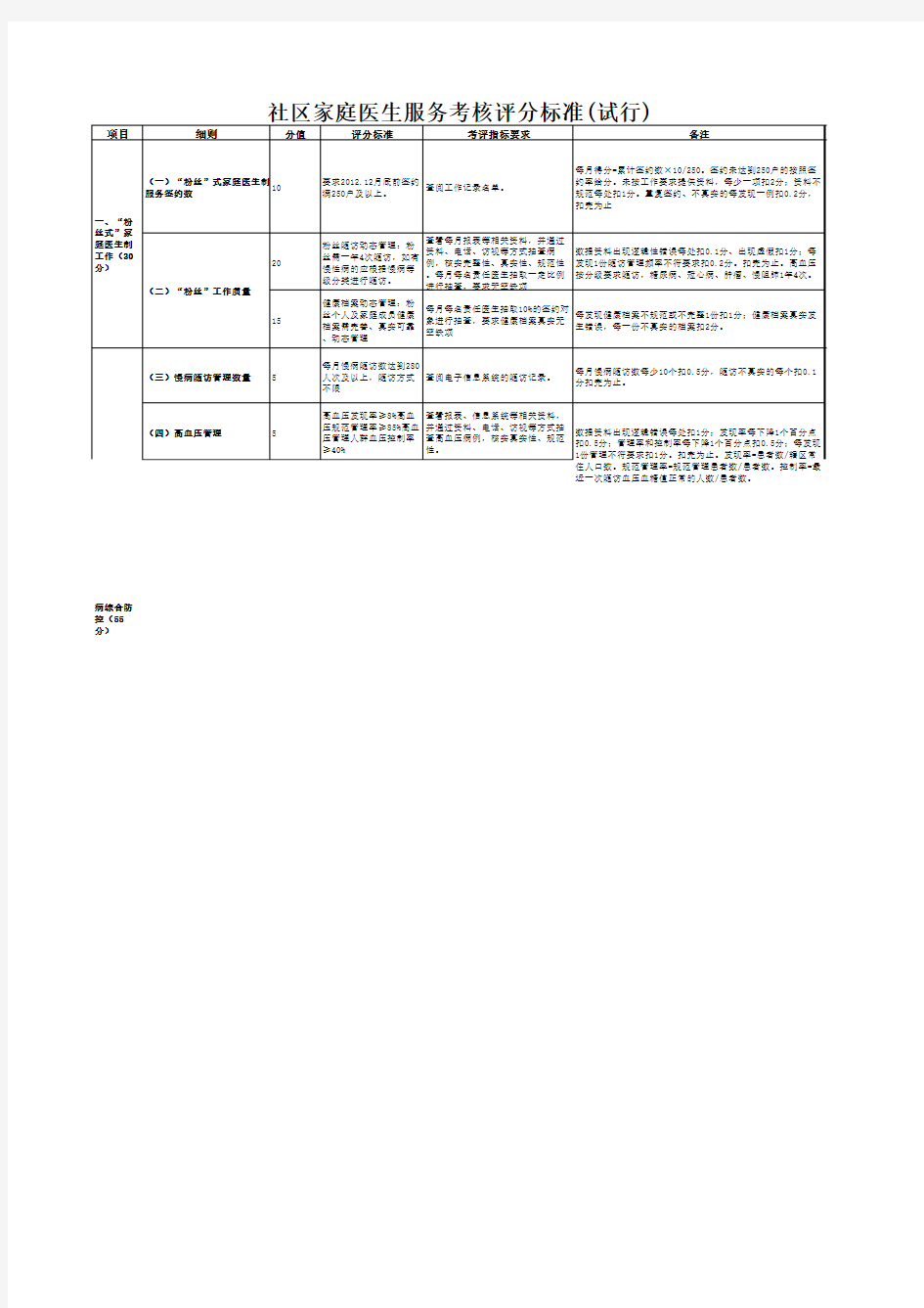 2018社区家庭医生服务考核评分标准