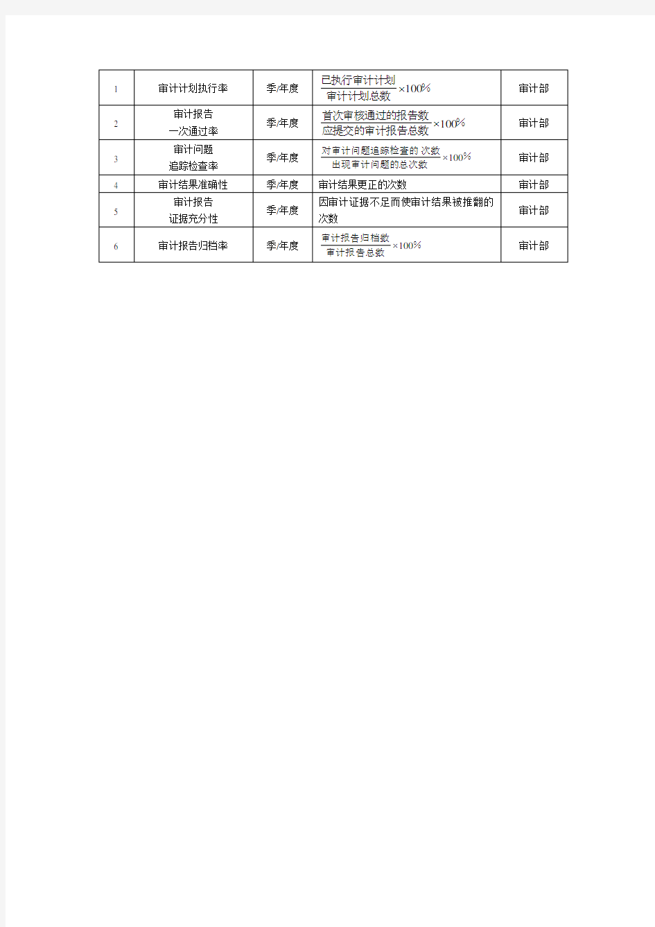 财务部关键绩效考核指标表