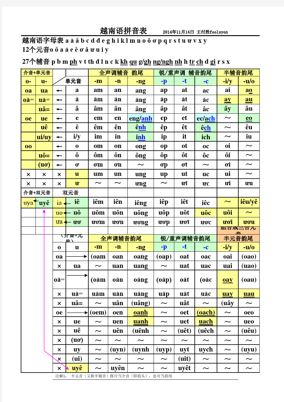 越南语字母表 拼音表