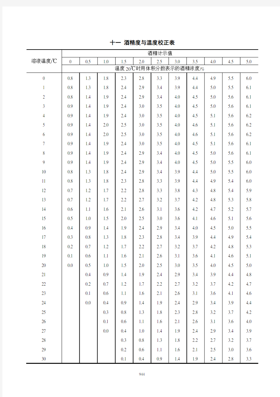 酒精度与温度校正表doc