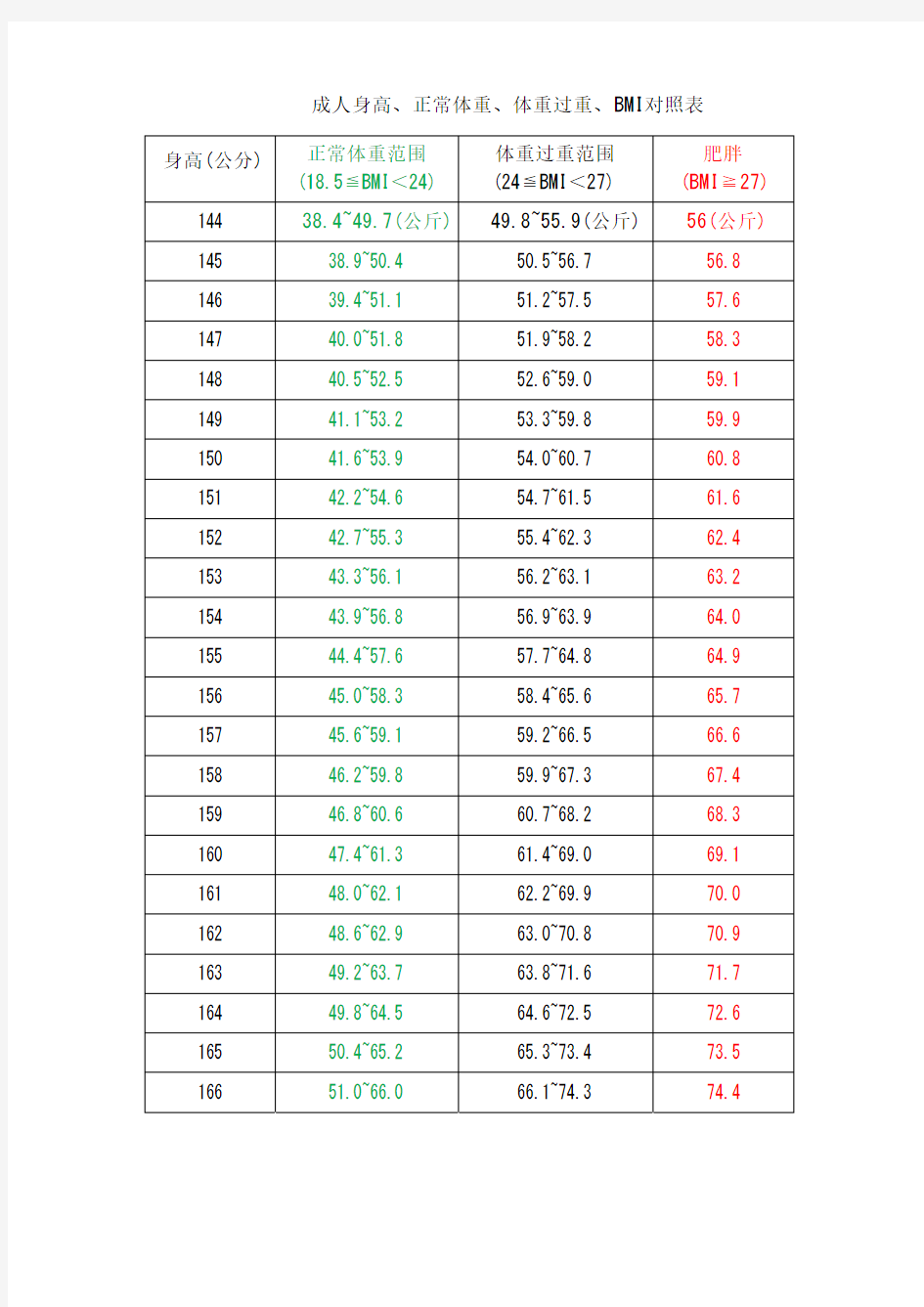 成人身高正常体重体重过重BMI对照表