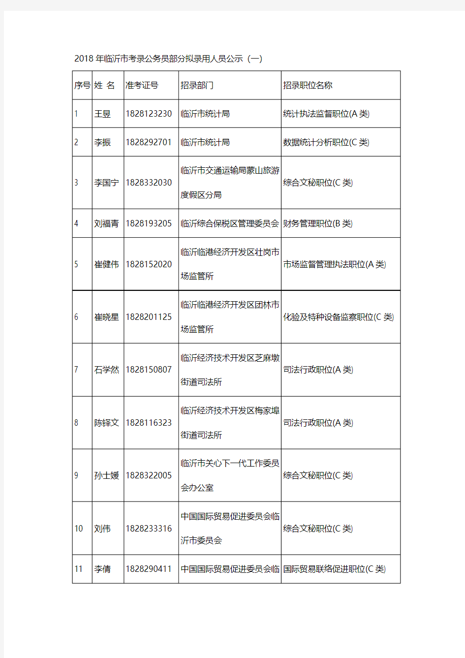 2018年临沂考录公务员部分拟录用人员公示