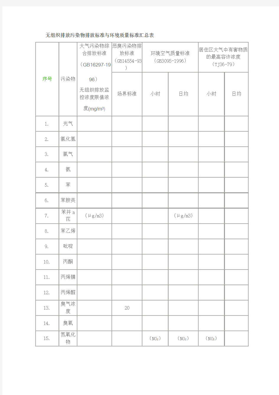 无组织排放执行标准汇总