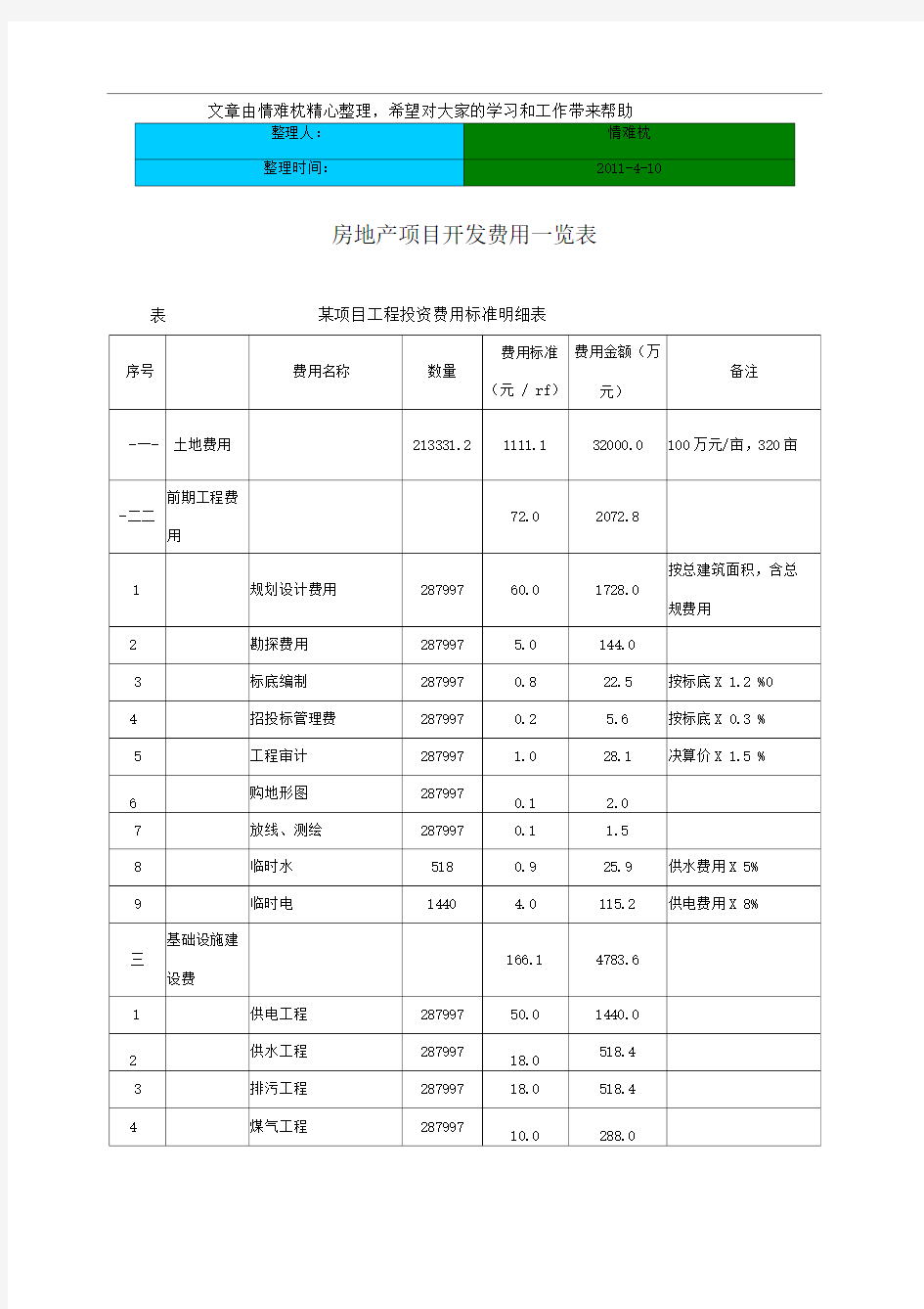 房地产项目开发费用明细表