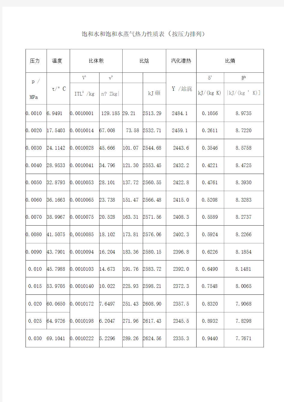 饱和蒸汽的汽化潜热查询表