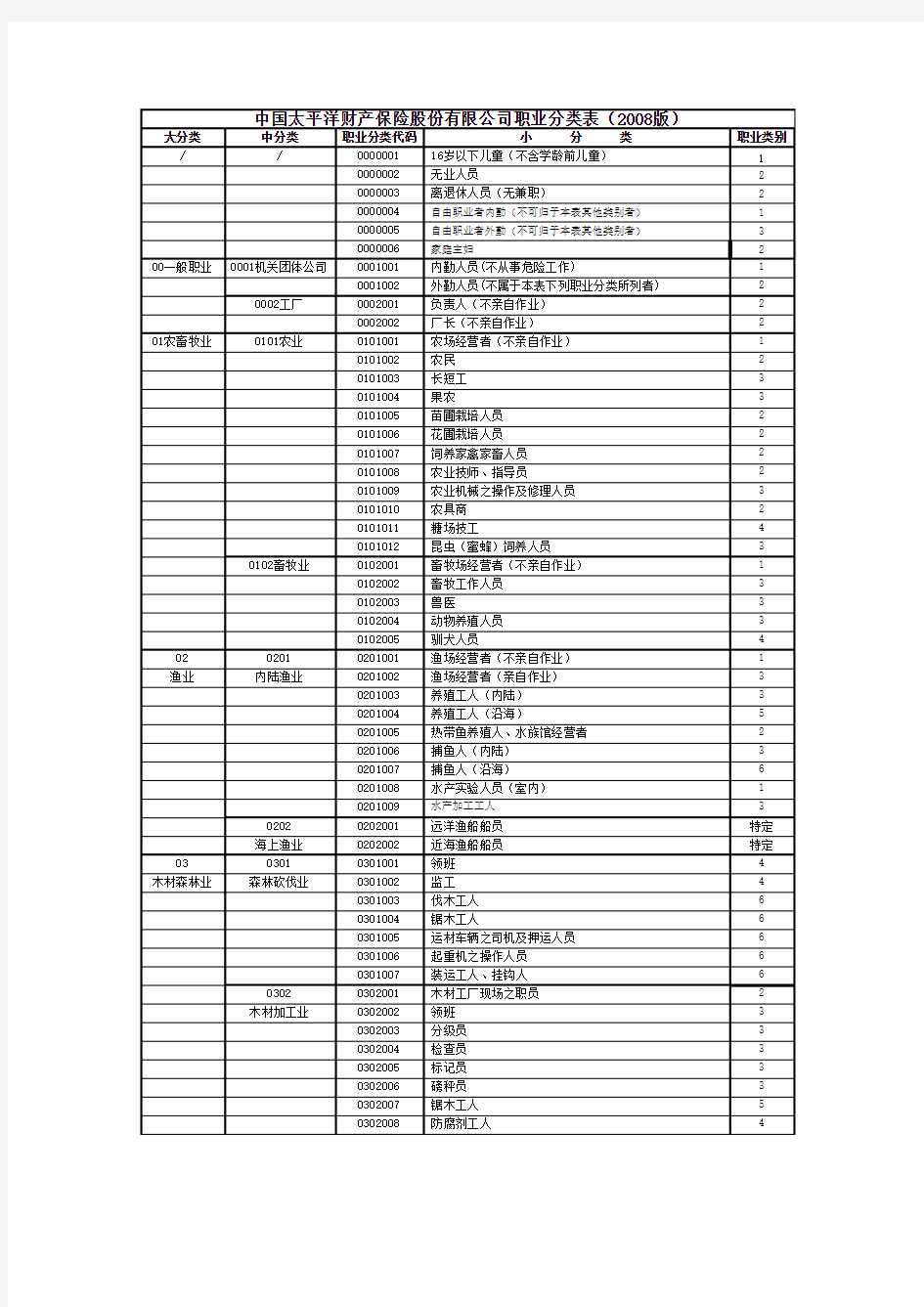 中国太平洋职业分类表